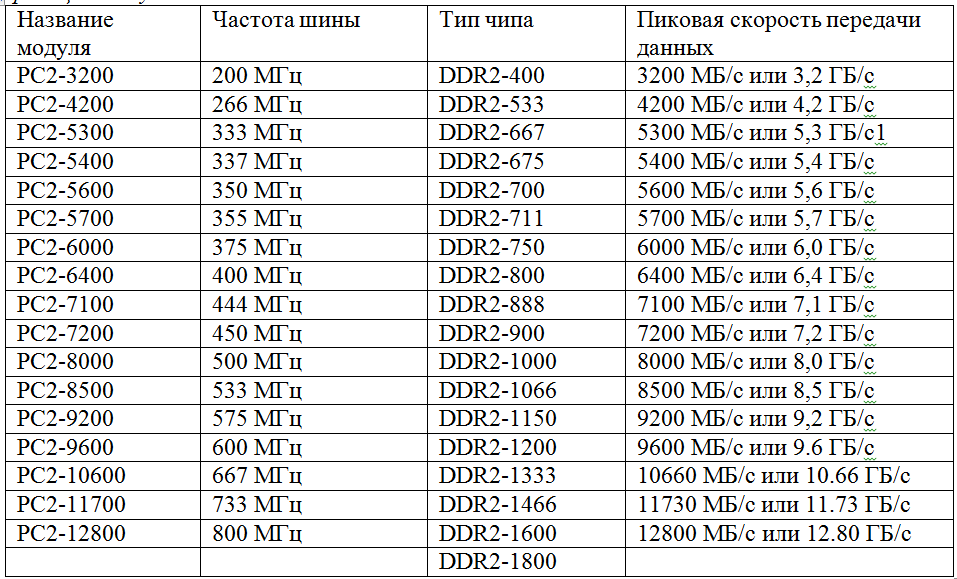 Поддержка частот памяти. Таблица оперативной памяти DDR. Частота памяти ddr2. Частоты оперативной памяти DDR таблица. Таблица оперативной памяти ddr3.